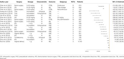 Does Tranexamic Acid Reduce the Blood Loss in Various Surgeries? An Umbrella Review of State-of-the-Art Meta-Analysis